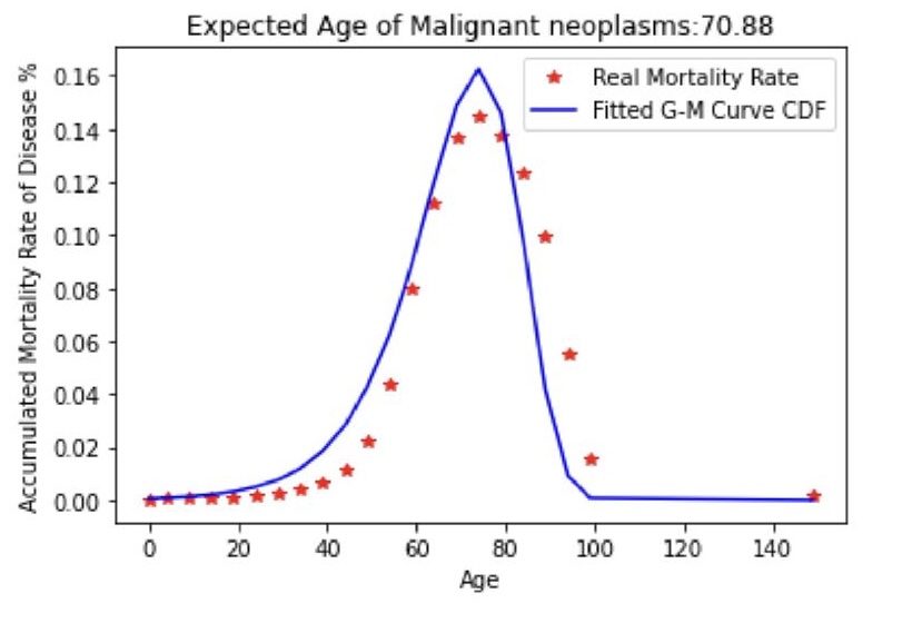 aging
